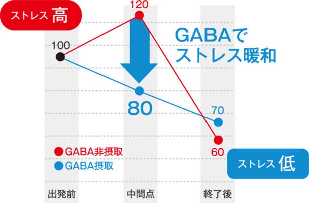 「日中眠い」「集中力が続かない...」大人世代のお悩みがラクになる？ GABA(ギャバ)成分の機能が話題！＜PR＞（4）
