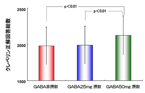 「日中眠い」「集中力が続かない...」大人世代のお悩みがラクになる？ GABA(ギャバ)成分の機能が話題！＜PR＞（5）