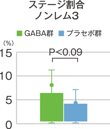 「日中眠い」「集中力が続かない...」大人世代のお悩みがラクになる？ GABA(ギャバ)成分の機能が話題！＜PR＞（6）