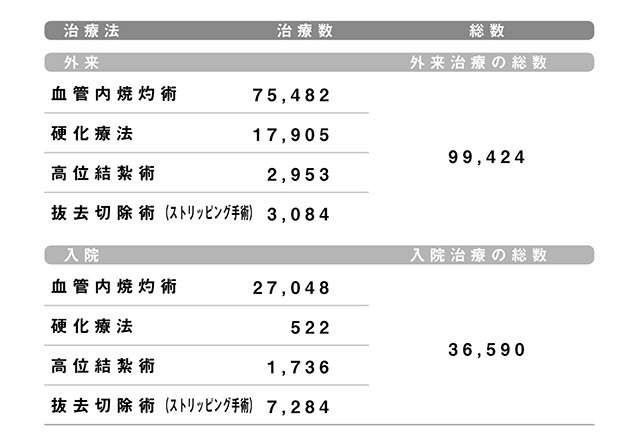 「下肢静脈瘤」を治す「3つの治療法」。患者への負担が1番少ない方法は？（3）