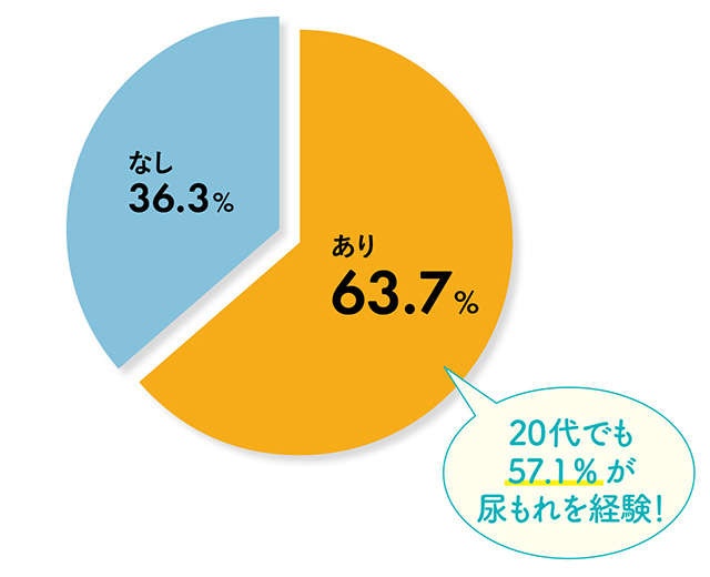女性の6割以上が尿もれ経験者！ あなたのタイプは？ まずは原因を知ろう／もれ止めエクサ（1）
