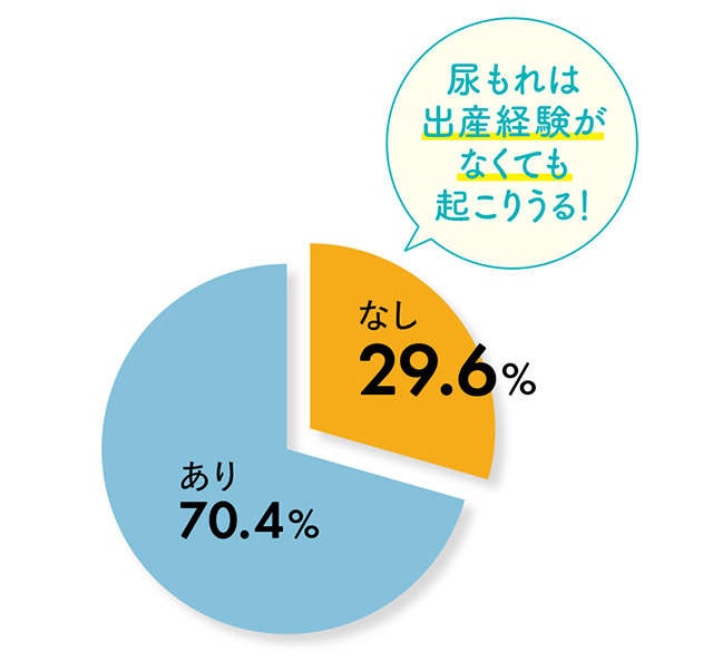 女性の6割以上が尿もれ経験者！ あなたのタイプは？ まずは原因を知ろう／もれ止めエクサ（3）