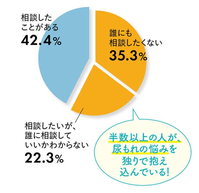 女性の6割以上が尿もれ経験者！ あなたのタイプは？ まずは原因を知ろう／もれ止めエクサ（4）