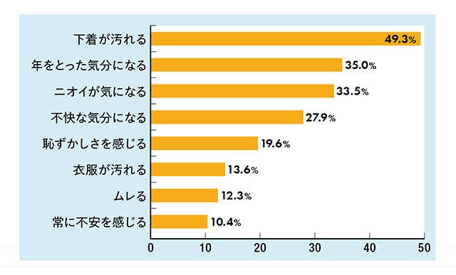 女性の6割以上が尿もれ経験者！ あなたのタイプは？ まずは原因を知ろう／もれ止めエクサ（5）