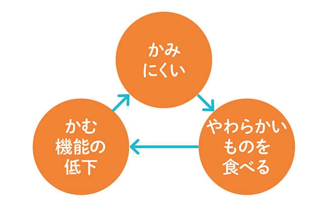 認知症のリスクにも！ あなたの「オーラルフレイル」度をセルフチェック（2）