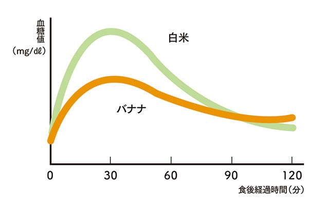 免疫力と自律神経に好影響。話題の「バナナ腸活」の始め方（3）