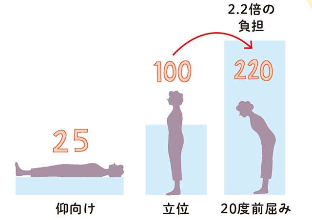 腰痛を起こしにくくする【6つのルール】。腰痛持ちが避けるべき「NG生活習慣」は（7）