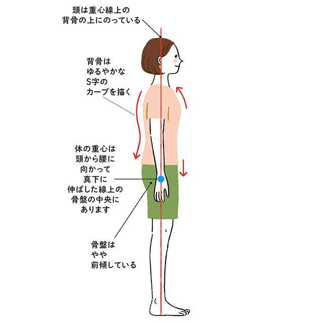 「腰痛」の原因は「体の重心」のズレにあり！ 悪姿勢の人ができない「3つのコト」をセルフチェック（2）