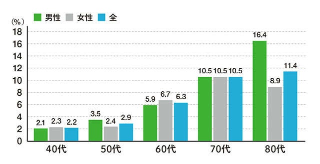 40歳以上は2年に1回の検査が必要！ 生活習慣病もリスクに。「緑内障の新常識」（3）