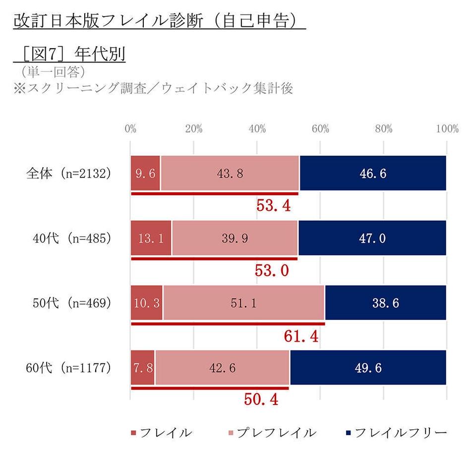 40～50代も半数以上にリスクあり！ 「フレイル」の実態と、専門家が推奨する対策とは？（3）
