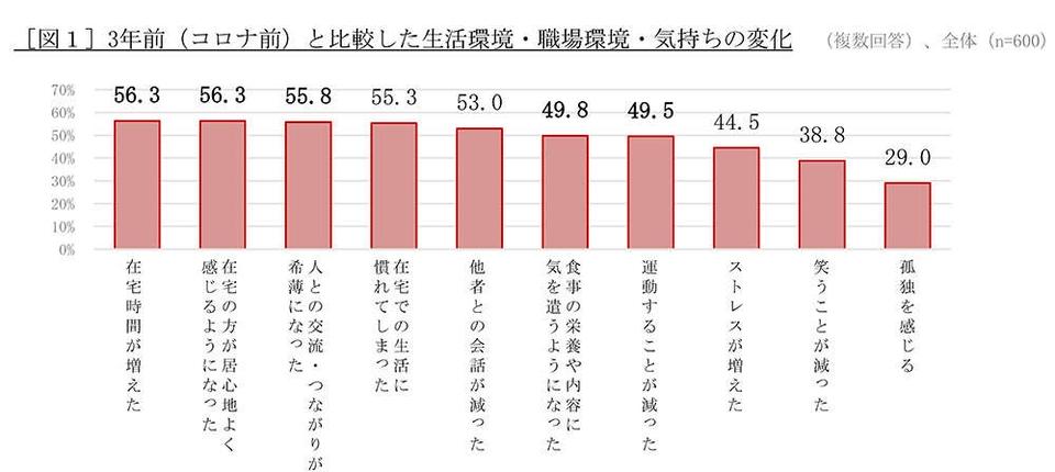 40～50代も半数以上にリスクあり！ 「フレイル」の実態と、専門家が推奨する対策とは？（4）