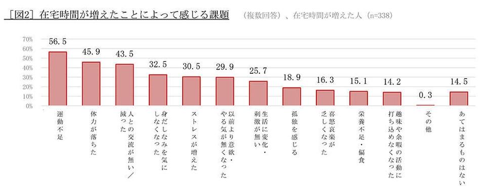 40～50代も半数以上にリスクあり！ 「フレイル」の実態と、専門家が推奨する対策とは？（5）