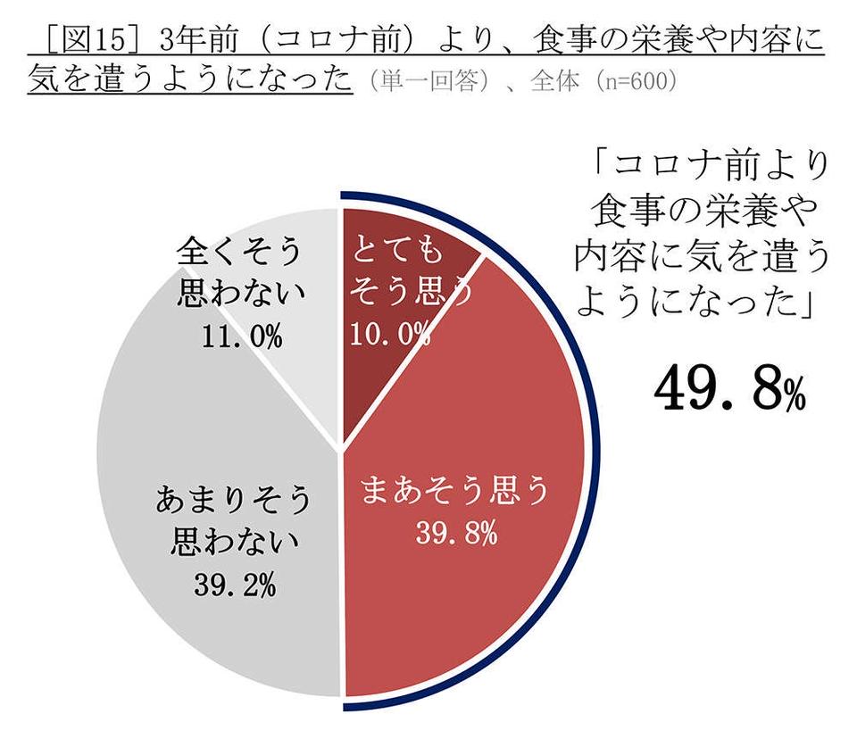 40～50代も半数以上にリスクあり！ 「フレイル」の実態と、専門家が推奨する対策とは？（6）