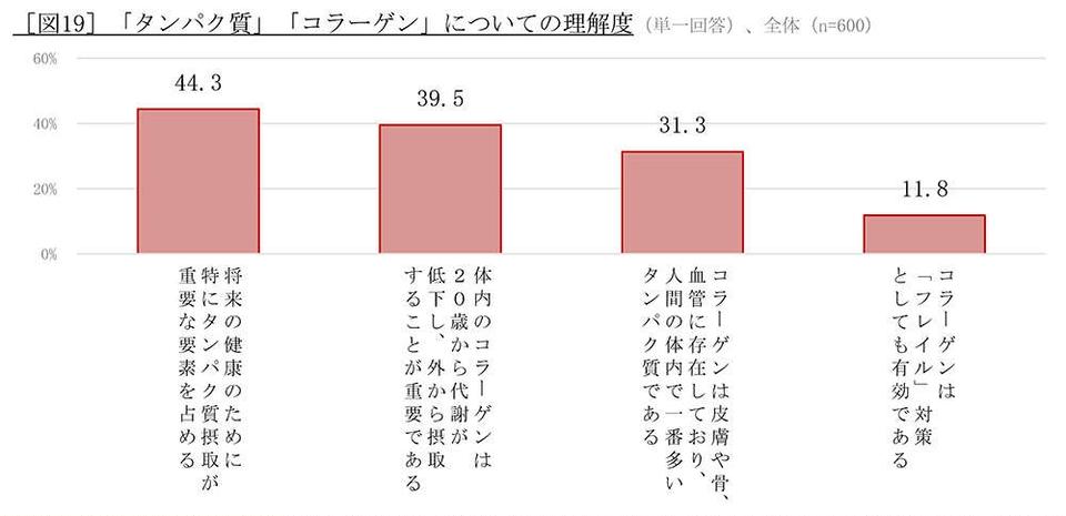 40～50代も半数以上にリスクあり！ 「フレイル」の実態と、専門家が推奨する対策とは？（8）