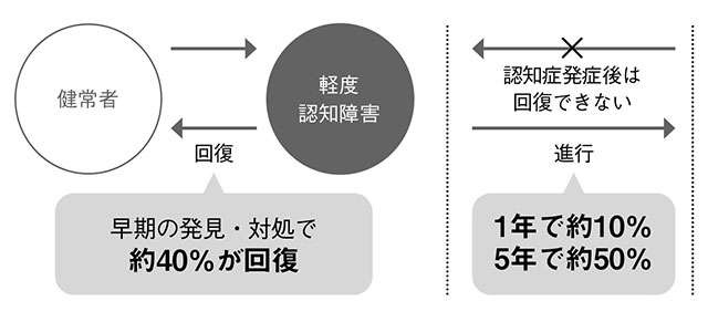 専門医が指南する！認知症予備軍の「軽度認知障害」をセルフチェック（3）