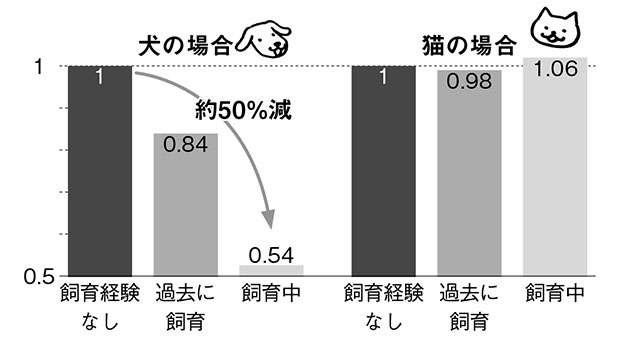 ペットを飼うと「介護や死亡のリスクが半減」。その理由を国立環境研所の研究員が解説（4）