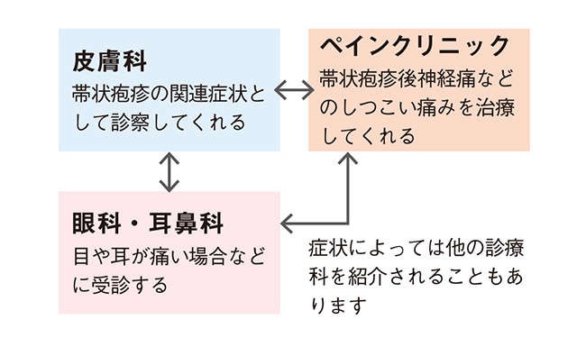 水ぼうそうのウイルスが数十年後に暴れだす？ 専門医の本田まりこ先生に「帯状疱疹」について聞きました（6）