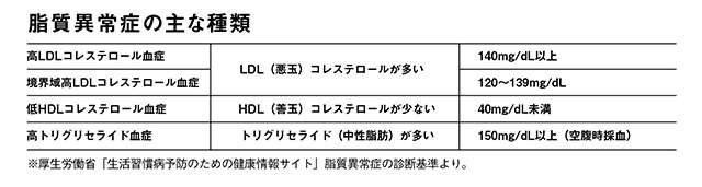 閉経後は要注意！脳梗塞などのリスクも高くなる「脂質異常症」セルフチェック【医師・栗原先生が指南】（5）