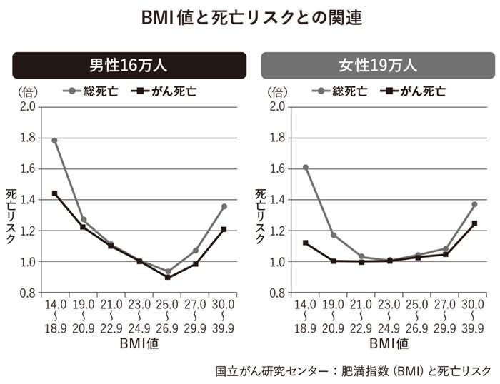 「小太り」は実は長生きできる体型だった！ 「ポッコリお腹」が気になるなら、どうすれば？（3）