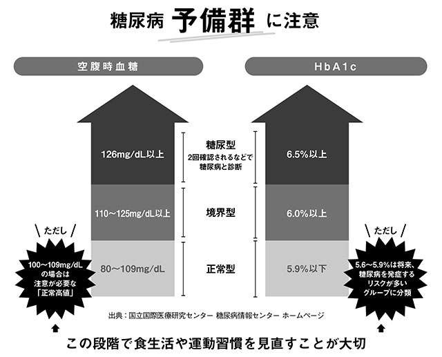 閉経後の女性は特に注意！ホルモンバランスの変化で高血糖リスクが上昇【専門医・玉谷実智夫先生が解説】（3）