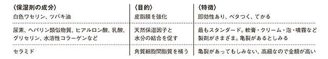 冬に気になる「肌のかゆみ」。保湿剤の効果的な使い方など、予防法や原因を皮膚科医の戸倉新樹先生が解説（8）