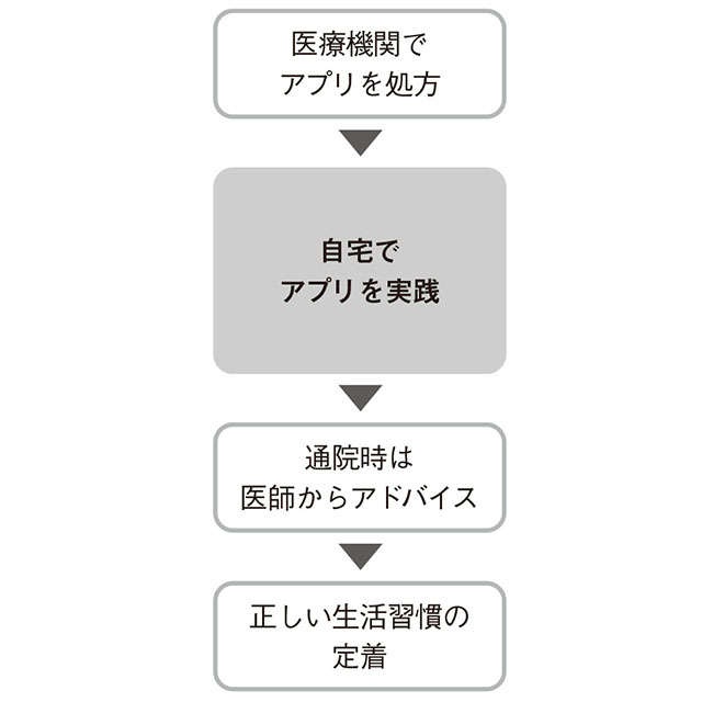 医師と情報共有！高血圧症の治療サポートアプリが保険適用に【治療アプリ開発の医師・佐竹晃太先生】（3）