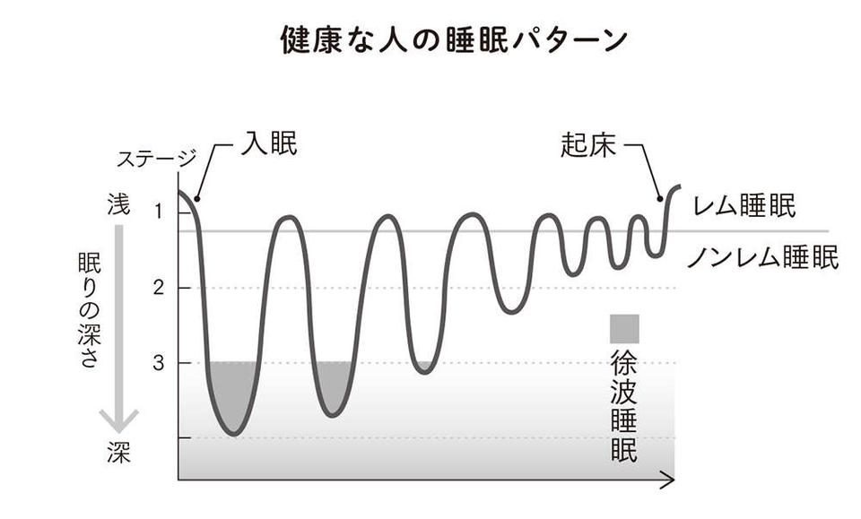 7時間半睡眠は7時間半寝ていない!?  睡眠に関する「真実」を脳内科医が解説（3）