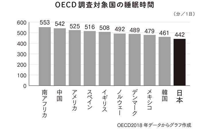 日本は世界一の睡眠後進国!? 「睡眠時間を削ることは美徳ではない」脳内科医が警鐘（3）