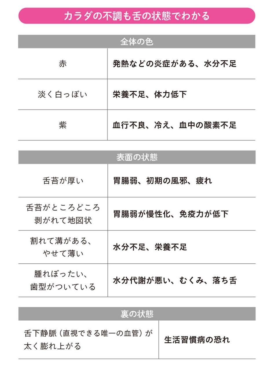 舌を見れば、カラダの不調がわかる！ 「正常な舌の特徴」5つ【チェックリストあり】（4）