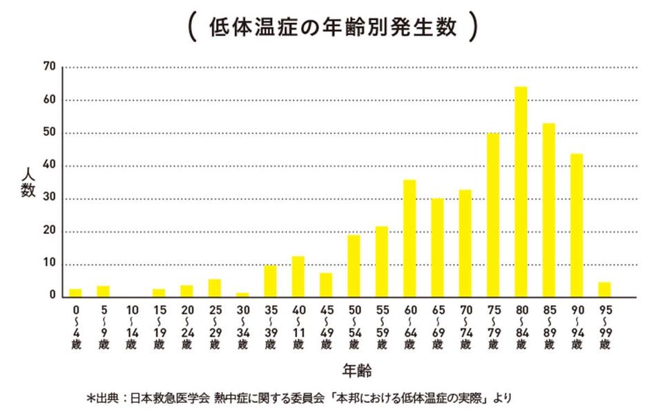 毎年1000人以上が「凍死」している。室内にいても起こりうる「低体温症」の危険なラインとは（3）