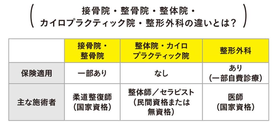 「整体」と「接骨院」の違い説明できますか？ 覚えておきたいそれぞれの対象範囲と使い分け（3）