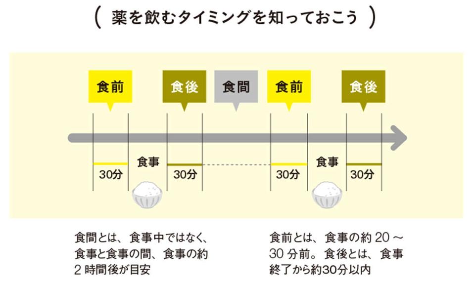「食前・食間・食後」の違い、説明できますか？ おさらいしておきたい薬の正しい飲み方（3）