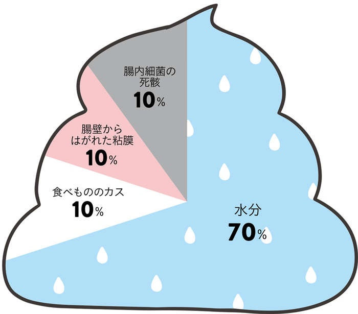 毎日便が出るからと言って「全部出ている」わけじゃない？ 勘違いしがちな「便秘」の定義（8）