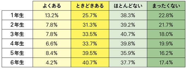 小学生の5人に2人は「便秘予備軍」!? 学校生活で「便ためトレーニング」してしまう危険性（5）