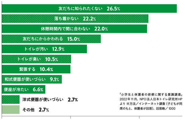 小学生の5人に2人は「便秘予備軍」!? 学校生活で「便ためトレーニング」してしまう危険性（6）