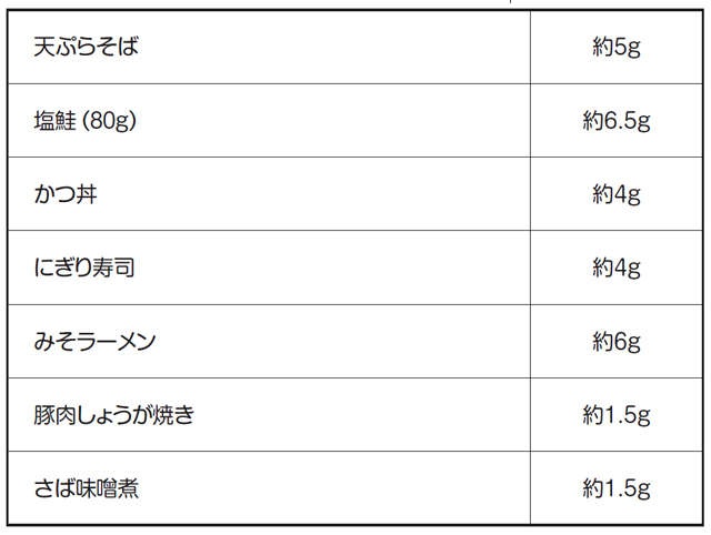 塩は心臓の「最強の敵」！ 塩分のとり過ぎで血圧高めな人には「ある栄養素」が必需品（3）