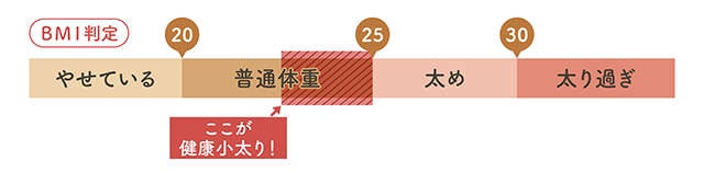 65歳からは「ぽっちゃり」を目指せ！あなたの「健康小太り度」をチェック【リハビリ専門医の吉村芳弘先生が解説】（4）