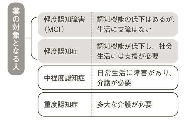 アルツハイマー病の新治療薬「レカネマブ」。治療法や自己負担額など認知症専門の羽生春夫先生が解説（3）