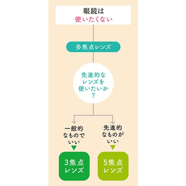 70歳で90％、80歳以上はほぼ全員が白内障に。「QOLがアップする白内障レンズ選び」【眼科専門医・平松類先生】（7）