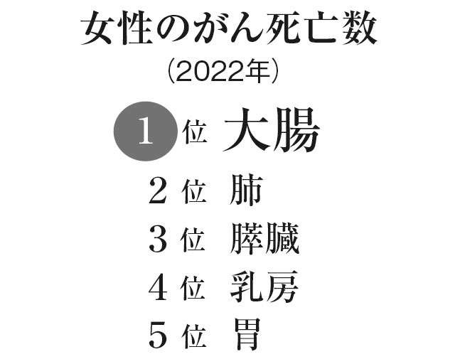 女性のがん死亡数1位の「大腸がん」。専門医の斎藤豊先生が早期発見・早期治療が重要な理由を解説（3）