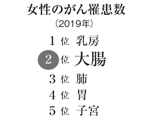 女性のがん死亡数1位の「大腸がん」。専門医の斎藤豊先生が早期発見・早期治療が重要な理由を解説（4）