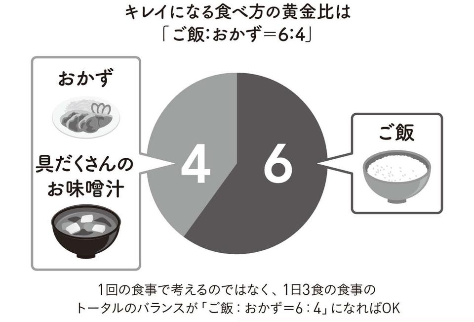 「ご飯：おかず＝6：4」で食べることの2つのメリット【管理栄養士が解説】（3）