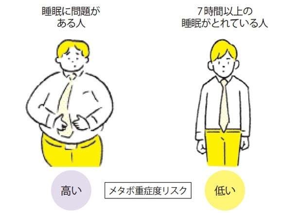 不足するとメタボになりやすい。ダイエットで見落とされがちな重要なポイント（3）