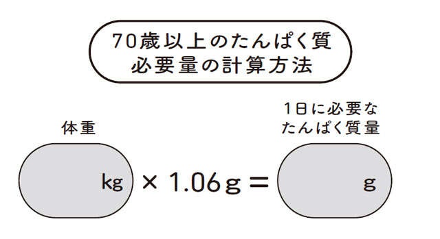 大人世代はなぜたんぱく質が足りないのか。「筋肉が作られない」体質の原因【医師が教える】（3）