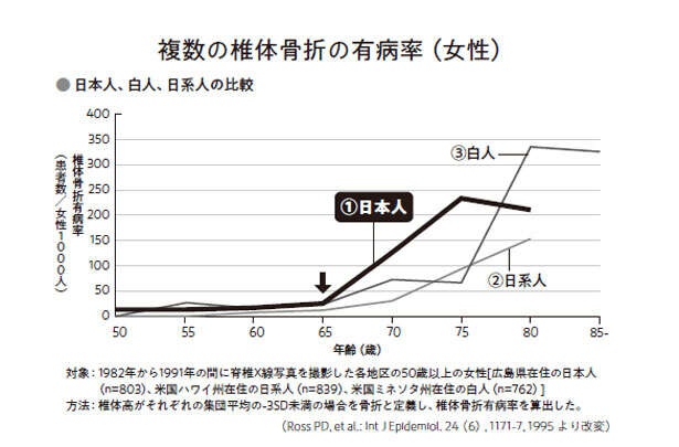 「いつの間にか骨折」で注意すべき3つのサイン。専門医が教えるリスクと対策を紹介（3）