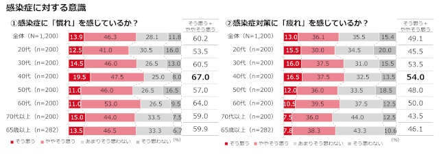 【冬の感染症実態調査】新型コロナの重症化リスク、65歳以上のシニア層の2人に1人が認識不足！（3）
