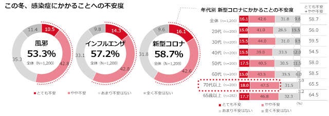 【冬の感染症実態調査】新型コロナの重症化リスク、65歳以上のシニア層の2人に1人が認識不足！（4）