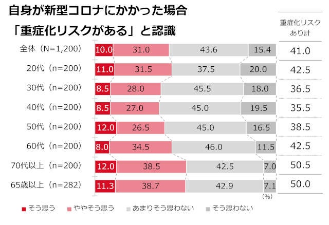 【冬の感染症実態調査】新型コロナの重症化リスク、65歳以上のシニア層の2人に1人が認識不足！（5）