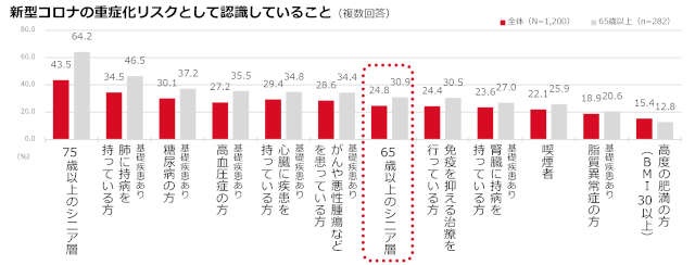 【冬の感染症実態調査】新型コロナの重症化リスク、65歳以上のシニア層の2人に1人が認識不足！（6）
