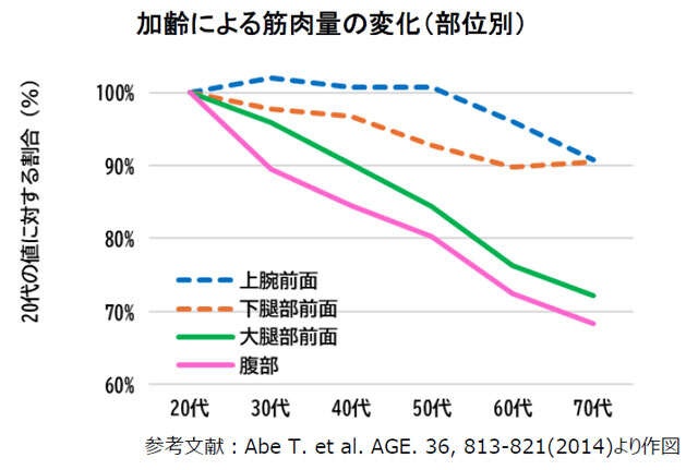 「ゆるい筋トレが一番！」「週2日程度でOK」発見隊も驚いた、長く続ける筋肉ケアの秘訣とは【座談会】＜PR＞（7）